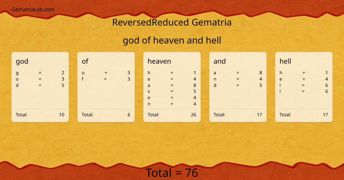 god of heaven and hell in reversedReduced Gematria